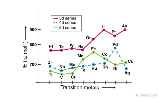 Transition Elements Exercsie