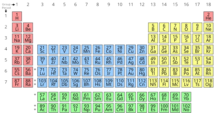 Periodic table solved Exercise